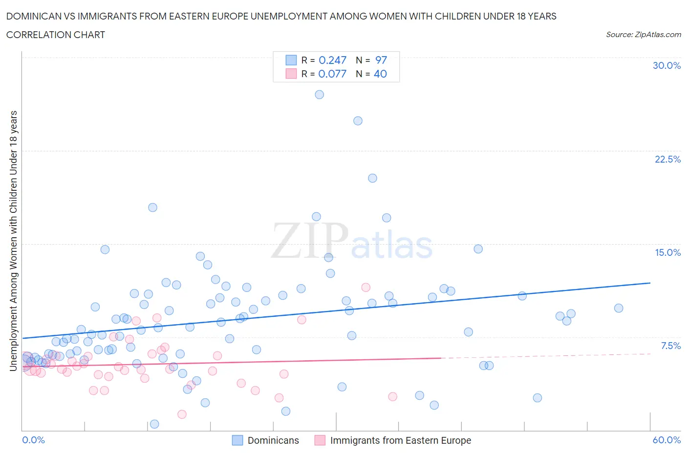 Dominican vs Immigrants from Eastern Europe Unemployment Among Women with Children Under 18 years
