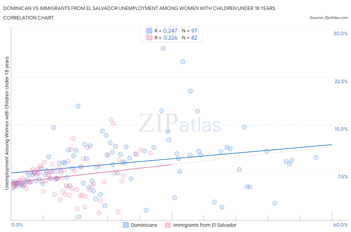 Dominican vs Immigrants from El Salvador Unemployment Among Women with Children Under 18 years