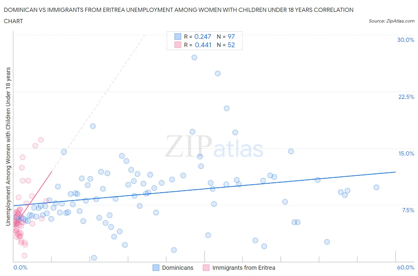 Dominican vs Immigrants from Eritrea Unemployment Among Women with Children Under 18 years