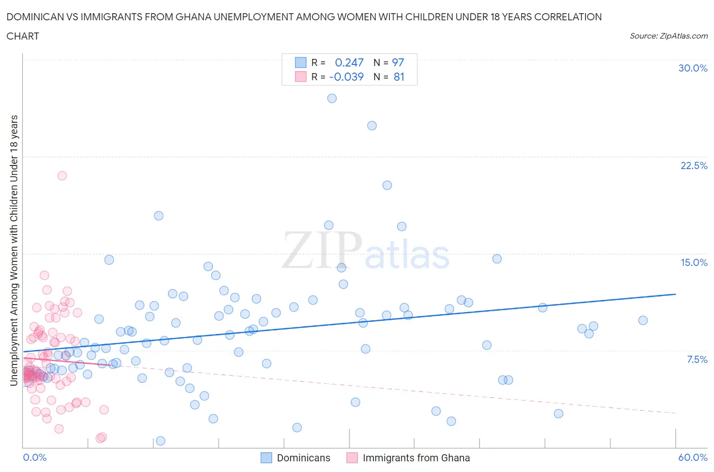 Dominican vs Immigrants from Ghana Unemployment Among Women with Children Under 18 years
