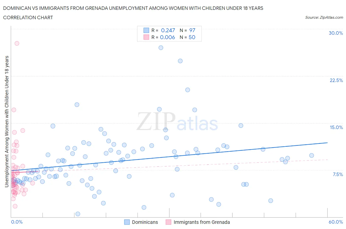 Dominican vs Immigrants from Grenada Unemployment Among Women with Children Under 18 years