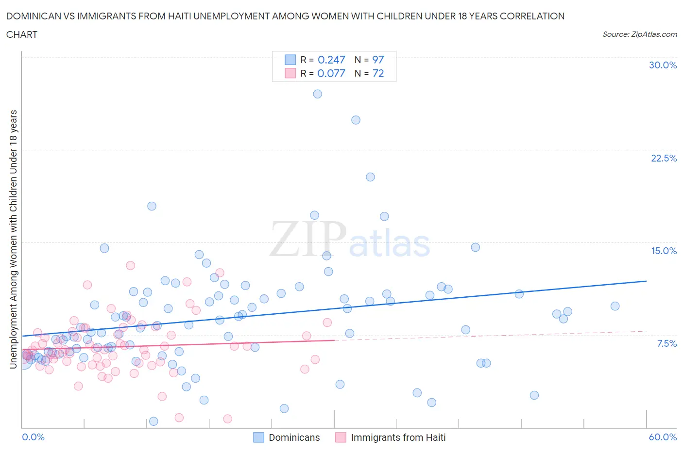 Dominican vs Immigrants from Haiti Unemployment Among Women with Children Under 18 years