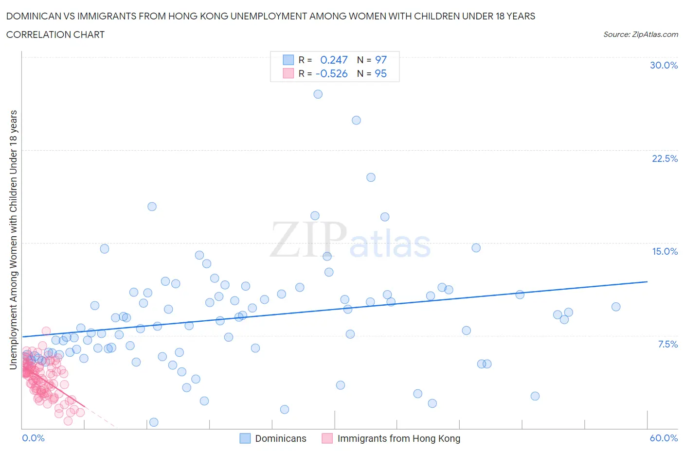 Dominican vs Immigrants from Hong Kong Unemployment Among Women with Children Under 18 years