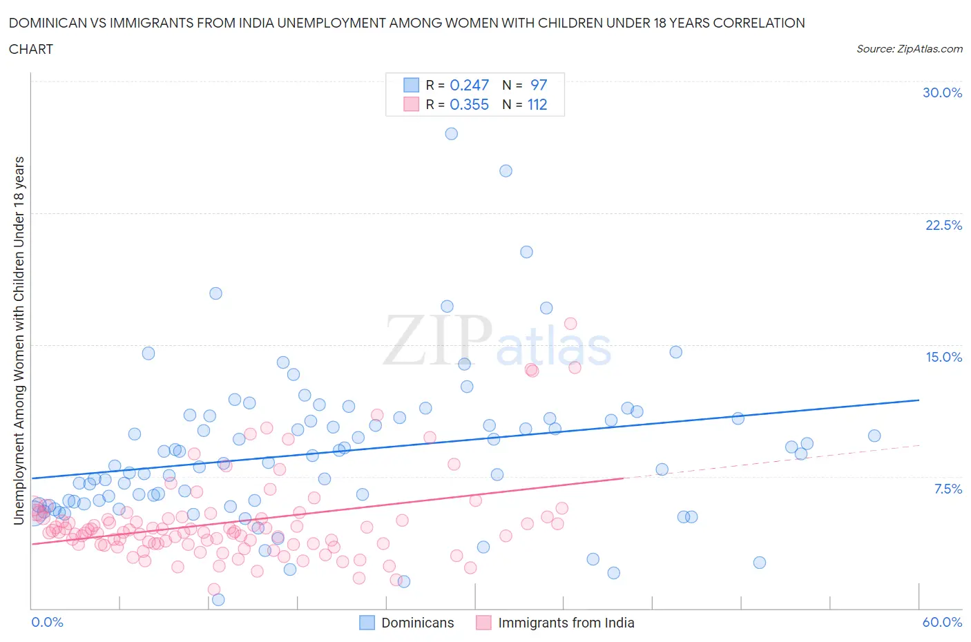 Dominican vs Immigrants from India Unemployment Among Women with Children Under 18 years