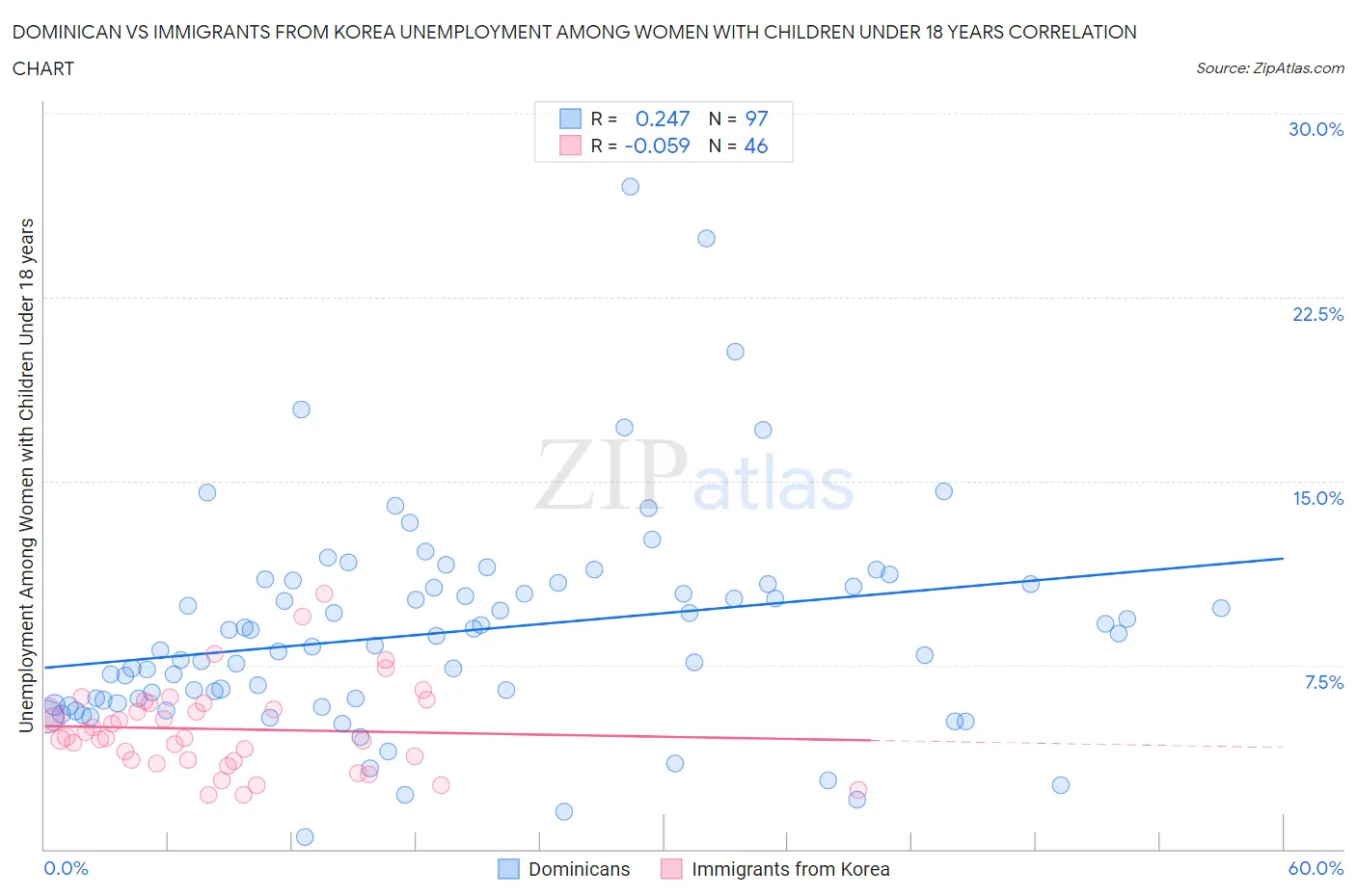 Dominican vs Immigrants from Korea Unemployment Among Women with Children Under 18 years