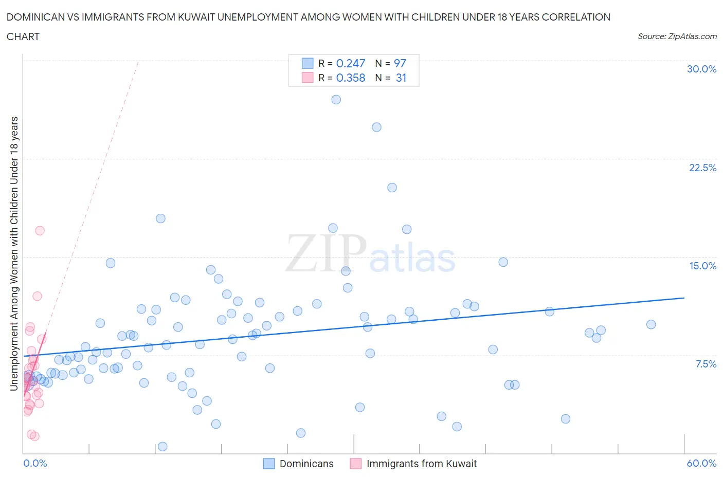 Dominican vs Immigrants from Kuwait Unemployment Among Women with Children Under 18 years