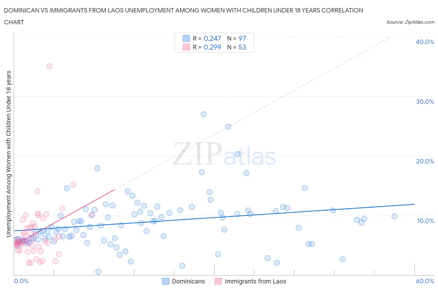 Dominican vs Immigrants from Laos Unemployment Among Women with Children Under 18 years