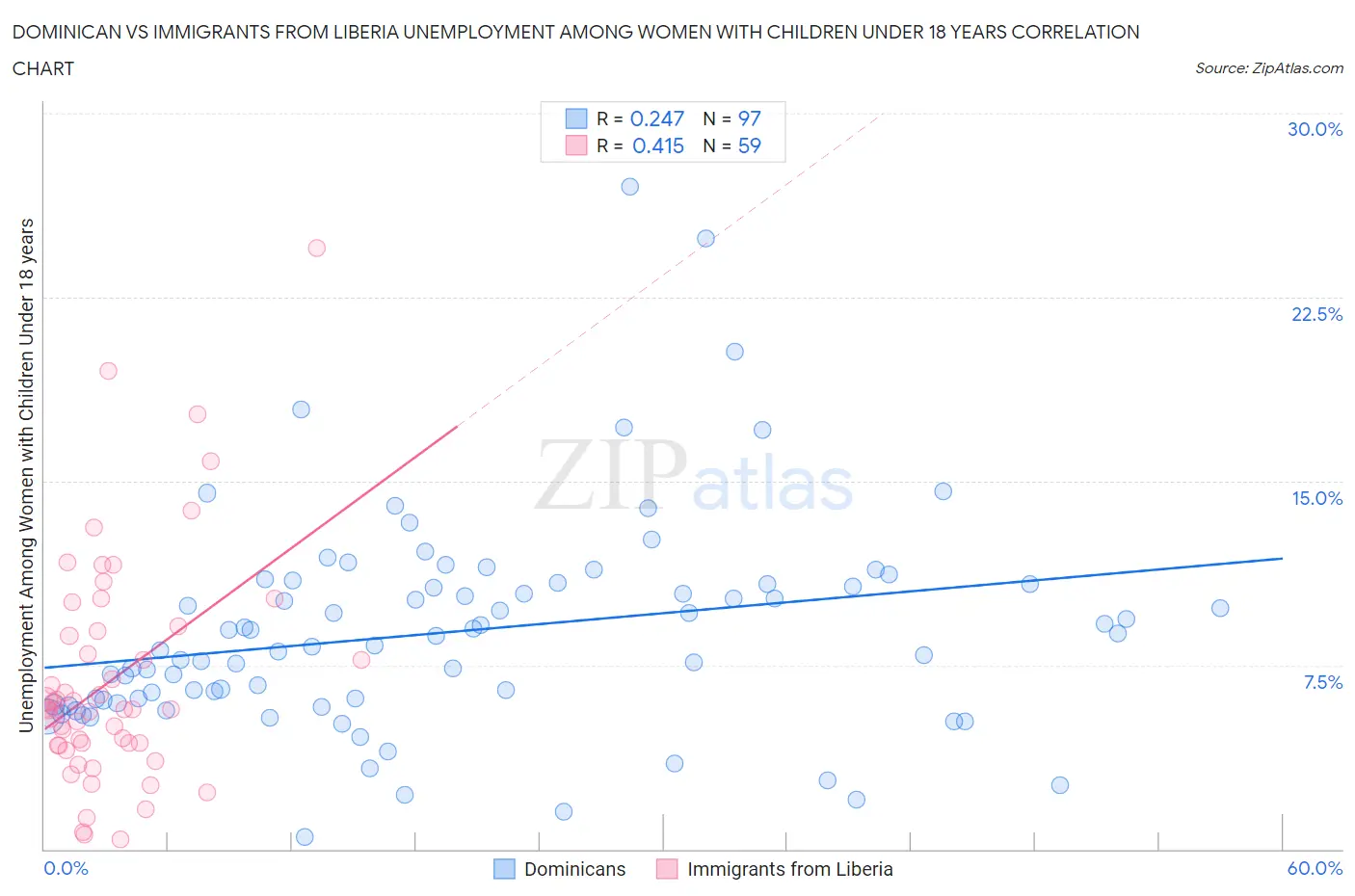 Dominican vs Immigrants from Liberia Unemployment Among Women with Children Under 18 years