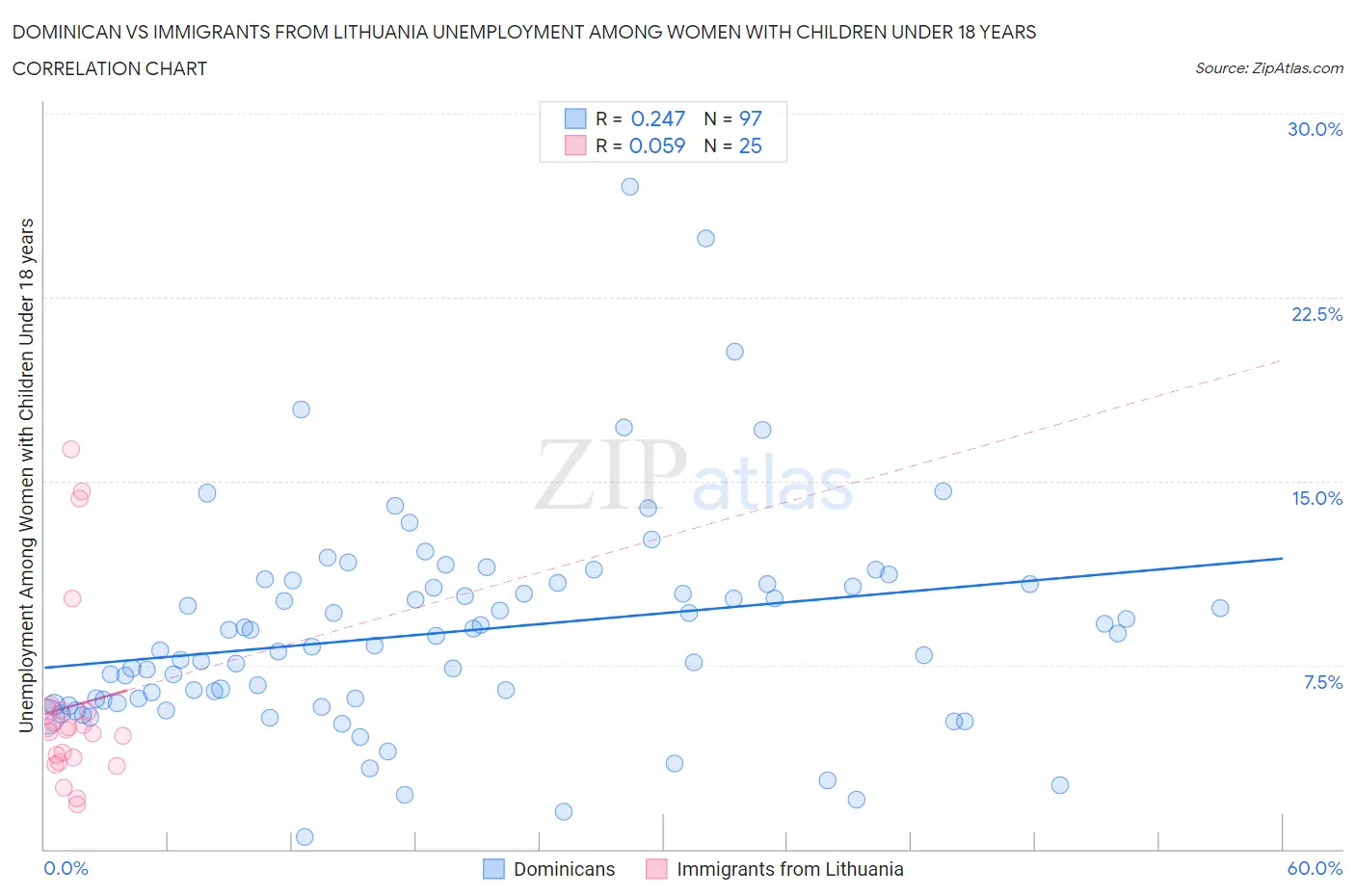 Dominican vs Immigrants from Lithuania Unemployment Among Women with Children Under 18 years
