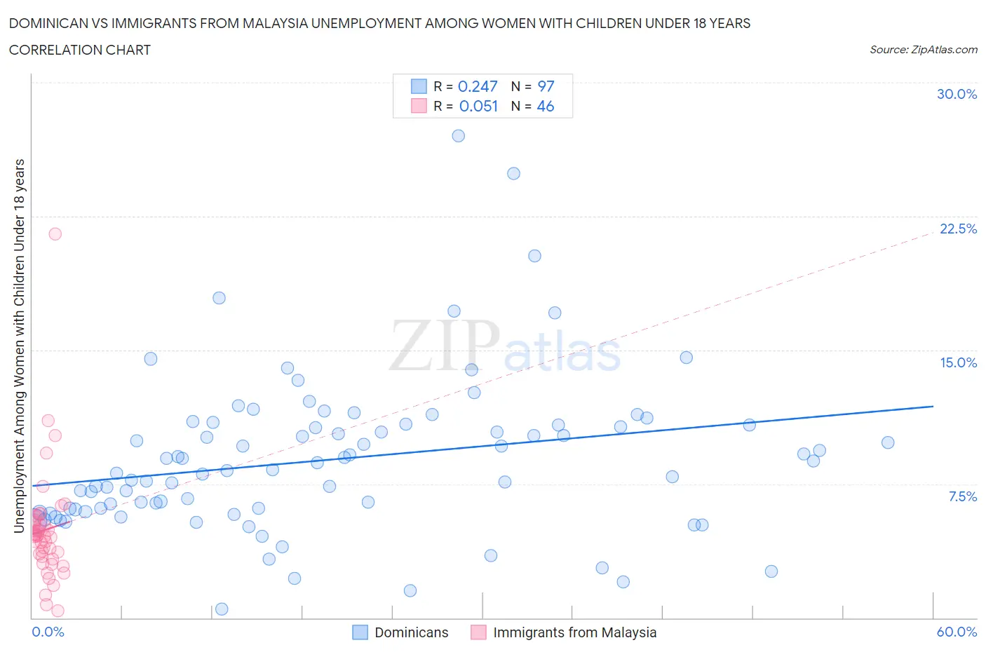 Dominican vs Immigrants from Malaysia Unemployment Among Women with Children Under 18 years