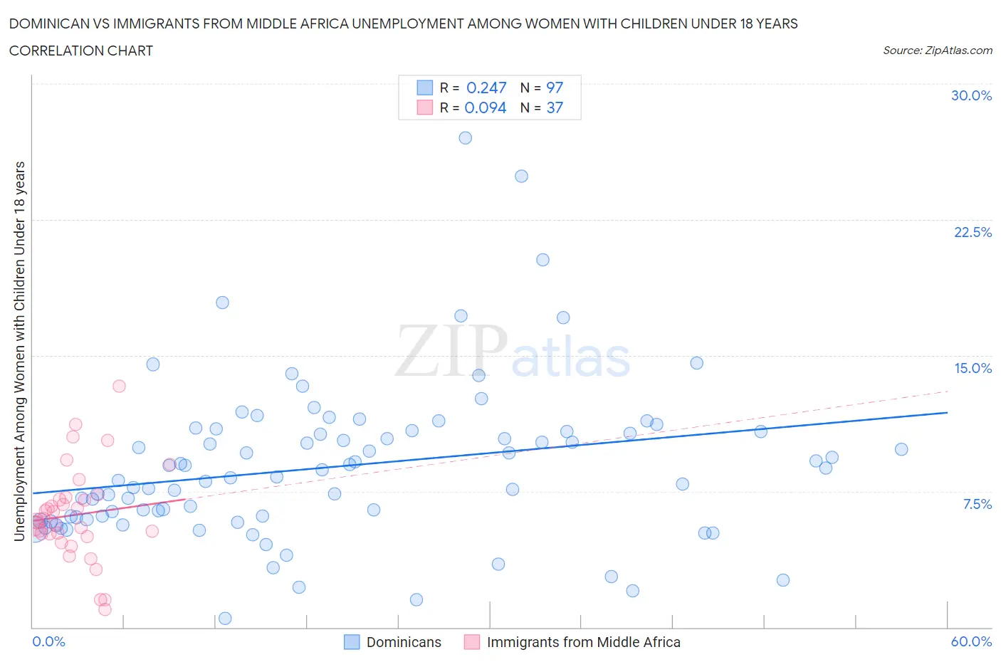 Dominican vs Immigrants from Middle Africa Unemployment Among Women with Children Under 18 years