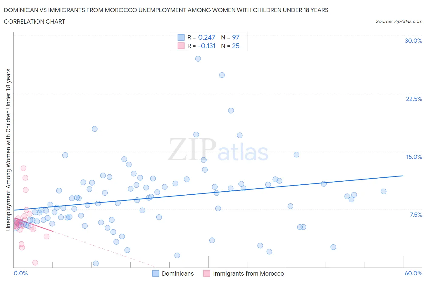 Dominican vs Immigrants from Morocco Unemployment Among Women with Children Under 18 years