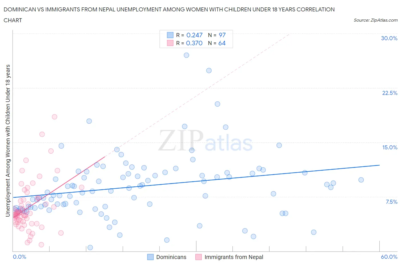 Dominican vs Immigrants from Nepal Unemployment Among Women with Children Under 18 years