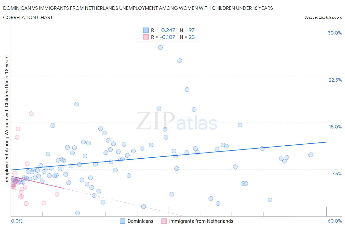 Dominican vs Immigrants from Netherlands Unemployment Among Women with Children Under 18 years