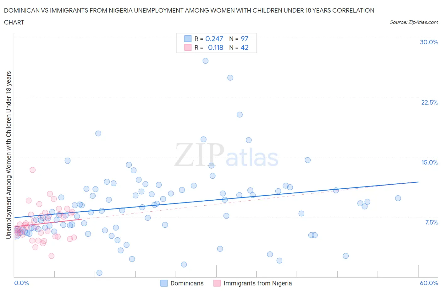 Dominican vs Immigrants from Nigeria Unemployment Among Women with Children Under 18 years