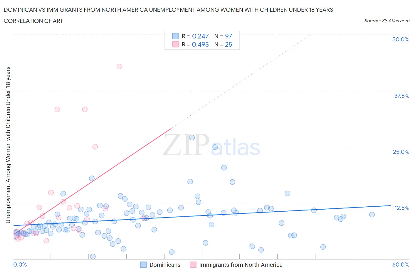 Dominican vs Immigrants from North America Unemployment Among Women with Children Under 18 years