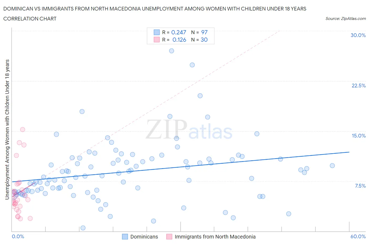 Dominican vs Immigrants from North Macedonia Unemployment Among Women with Children Under 18 years