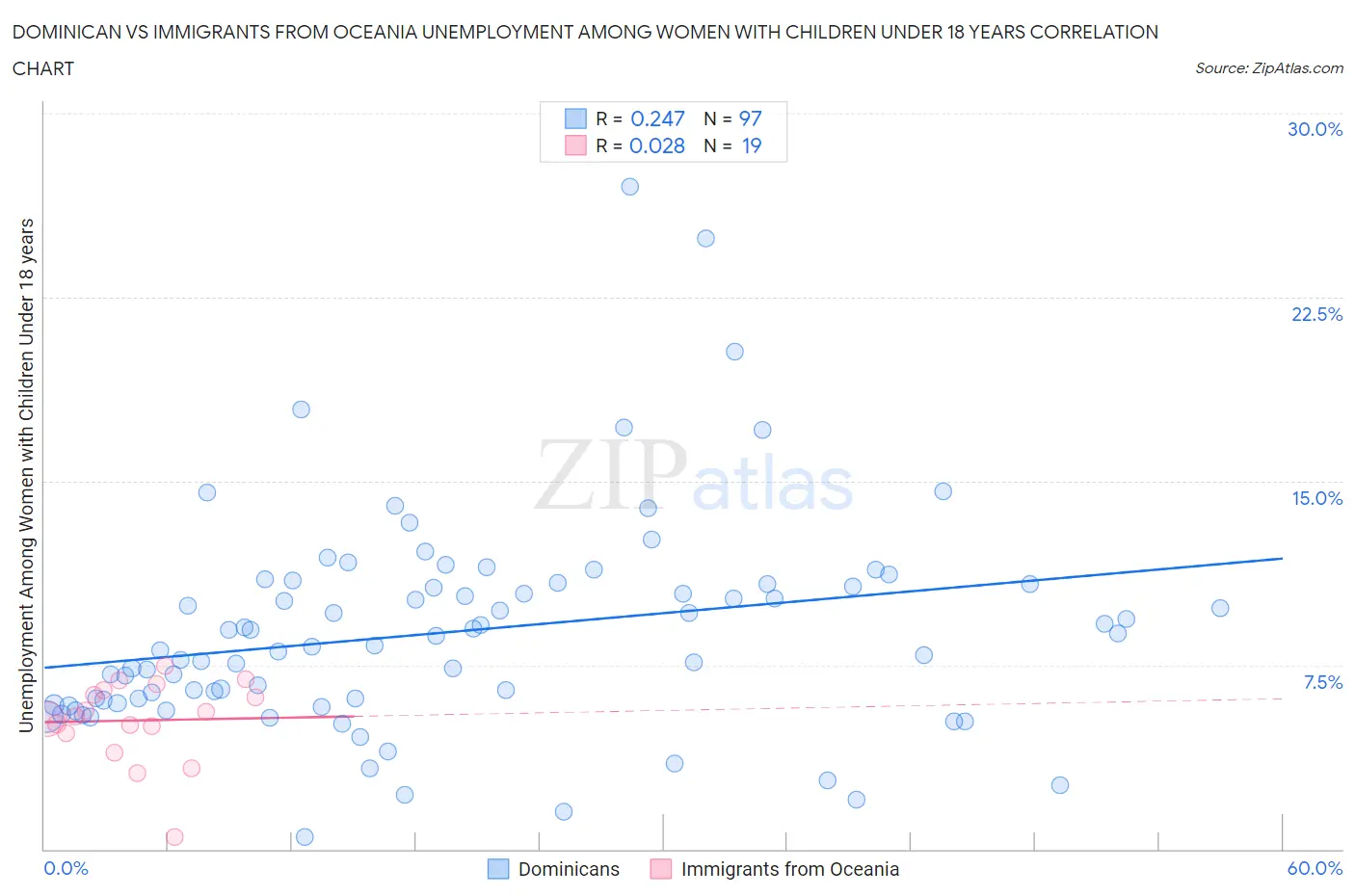 Dominican vs Immigrants from Oceania Unemployment Among Women with Children Under 18 years