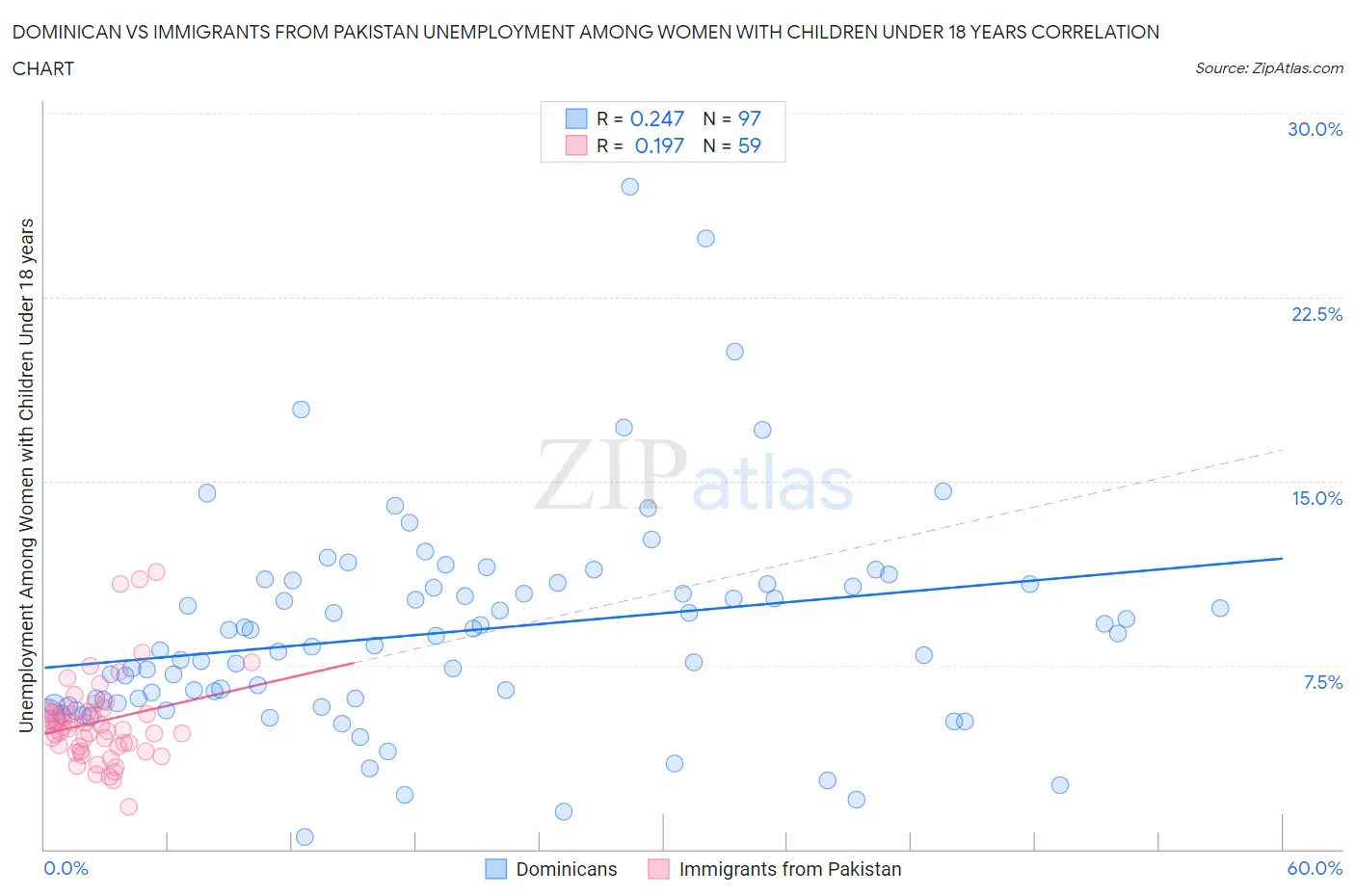 Dominican vs Immigrants from Pakistan Unemployment Among Women with Children Under 18 years