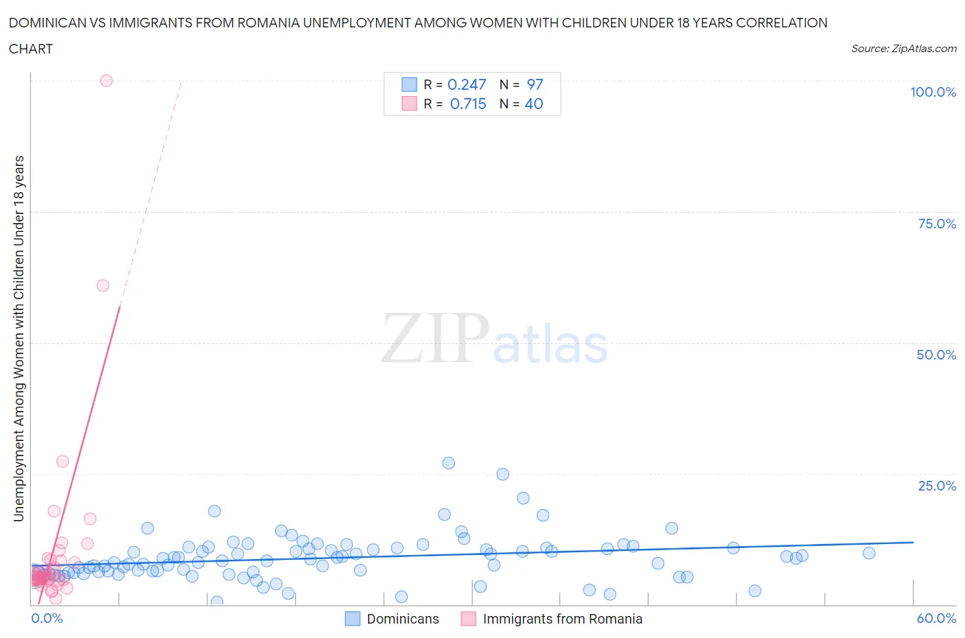 Dominican vs Immigrants from Romania Unemployment Among Women with Children Under 18 years