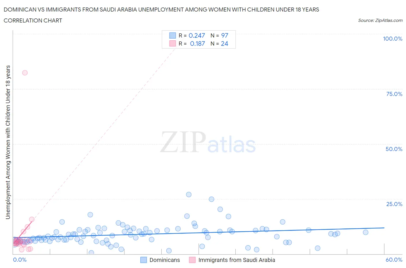 Dominican vs Immigrants from Saudi Arabia Unemployment Among Women with Children Under 18 years