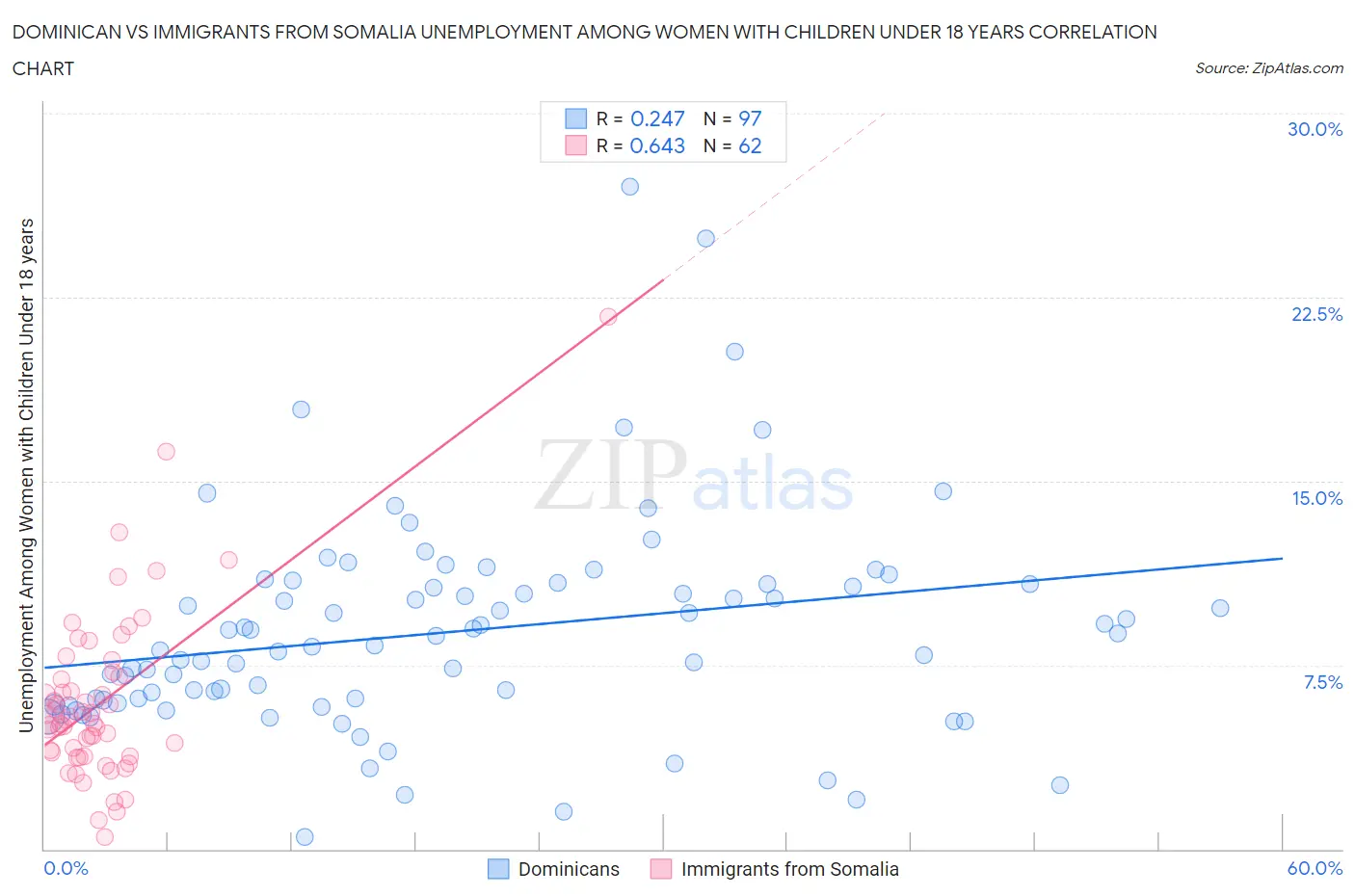 Dominican vs Immigrants from Somalia Unemployment Among Women with Children Under 18 years