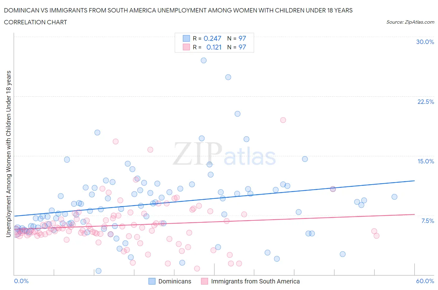 Dominican vs Immigrants from South America Unemployment Among Women with Children Under 18 years