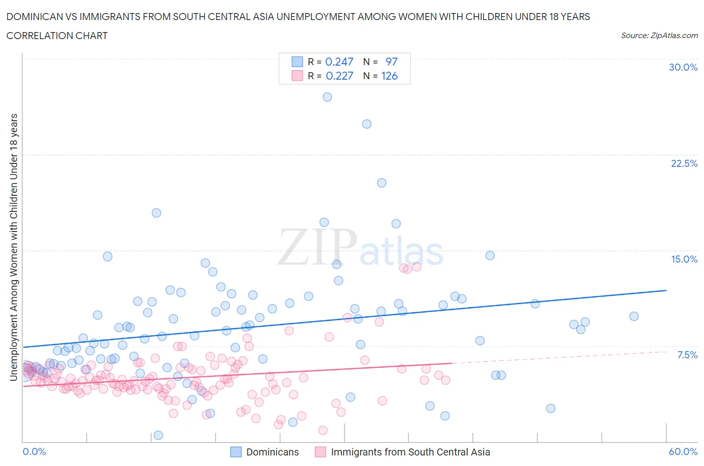 Dominican vs Immigrants from South Central Asia Unemployment Among Women with Children Under 18 years