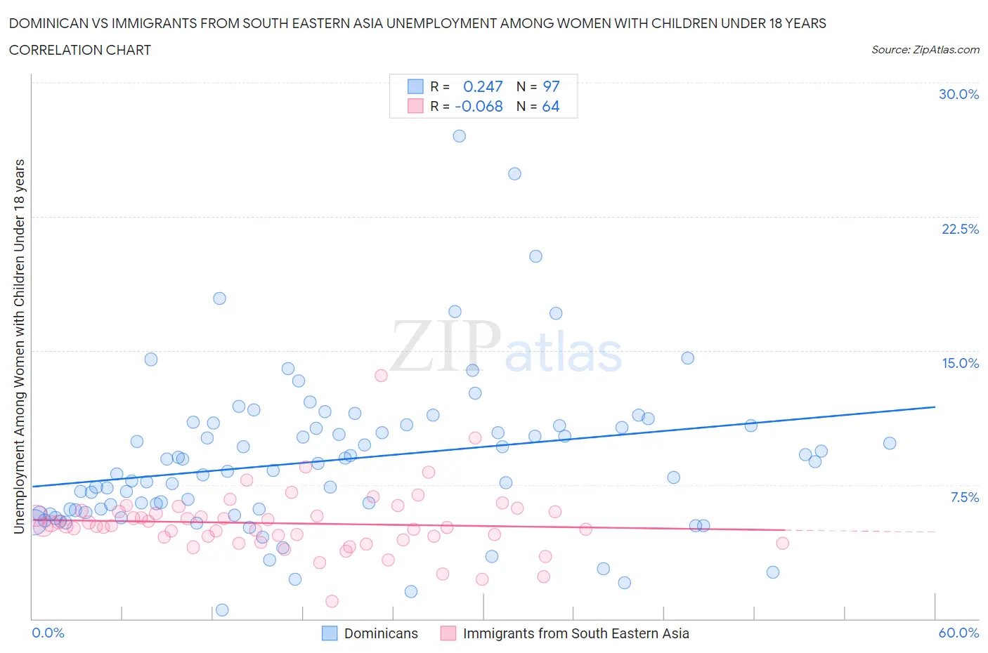 Dominican vs Immigrants from South Eastern Asia Unemployment Among Women with Children Under 18 years