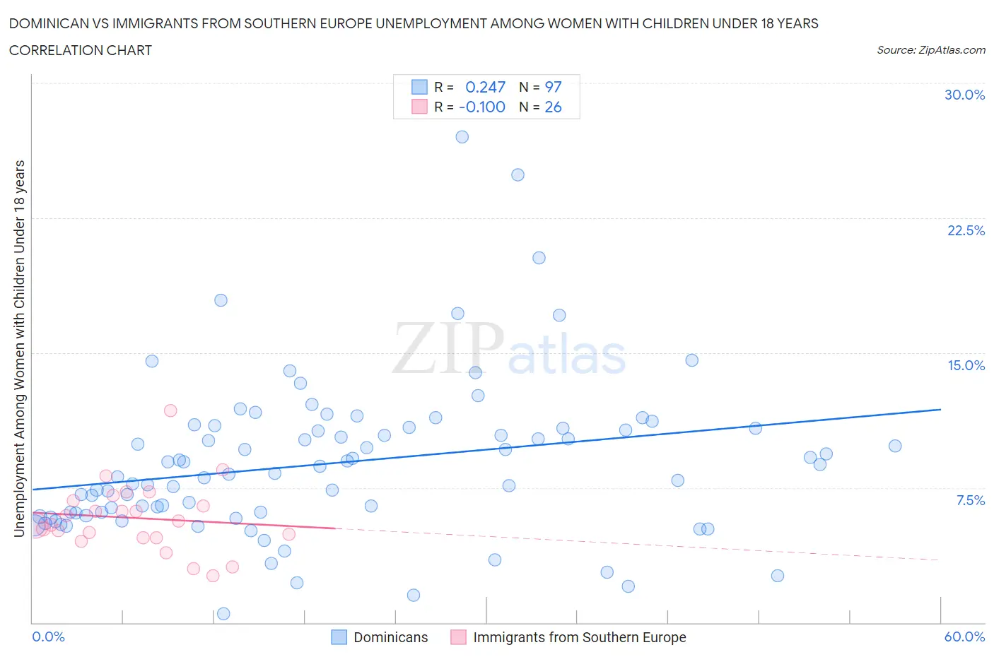 Dominican vs Immigrants from Southern Europe Unemployment Among Women with Children Under 18 years