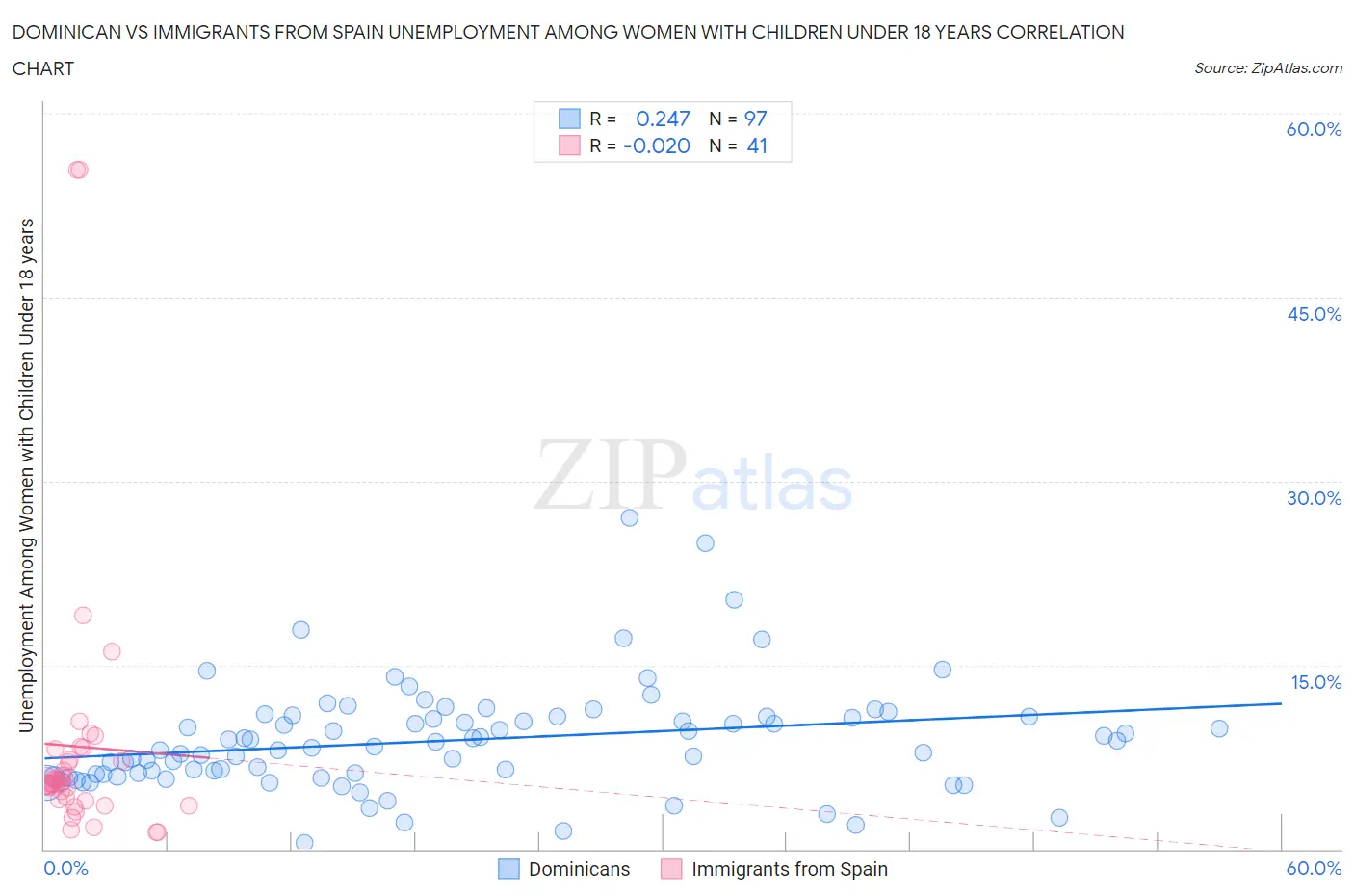 Dominican vs Immigrants from Spain Unemployment Among Women with Children Under 18 years