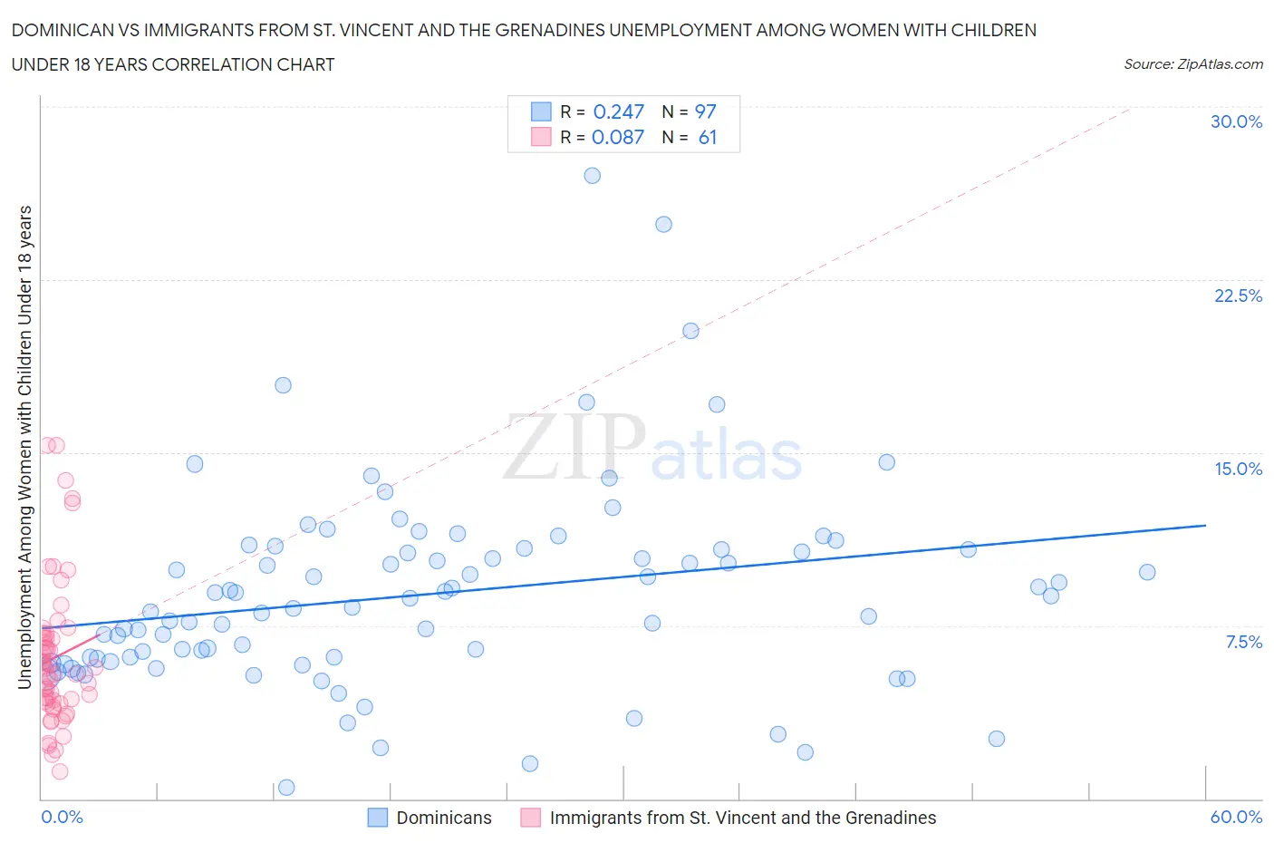Dominican vs Immigrants from St. Vincent and the Grenadines Unemployment Among Women with Children Under 18 years