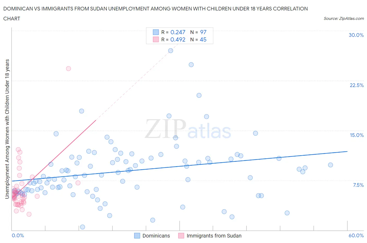 Dominican vs Immigrants from Sudan Unemployment Among Women with Children Under 18 years