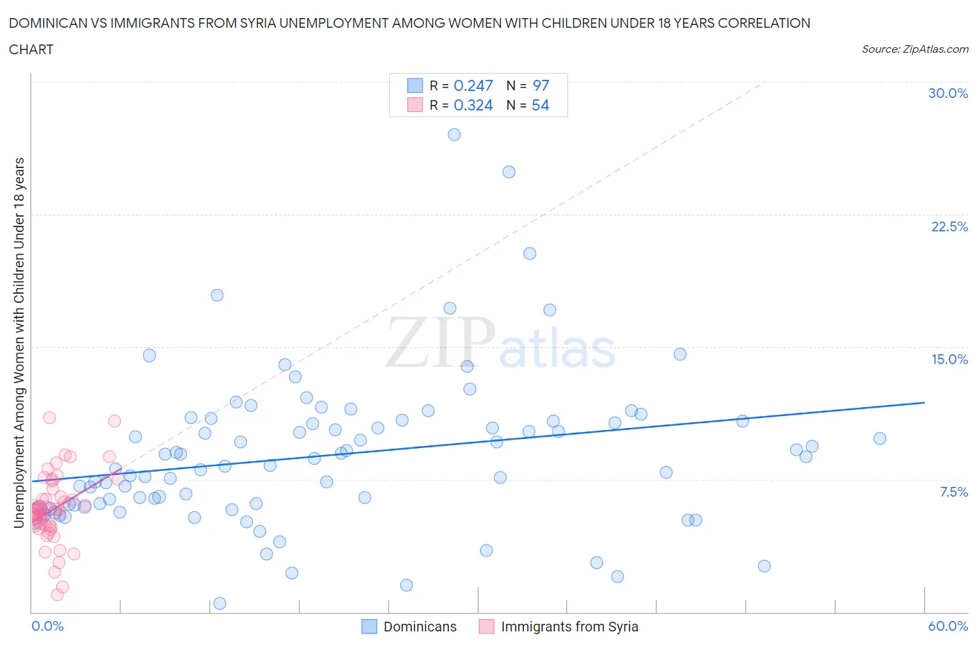 Dominican vs Immigrants from Syria Unemployment Among Women with Children Under 18 years