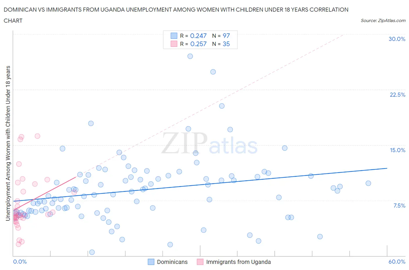 Dominican vs Immigrants from Uganda Unemployment Among Women with Children Under 18 years
