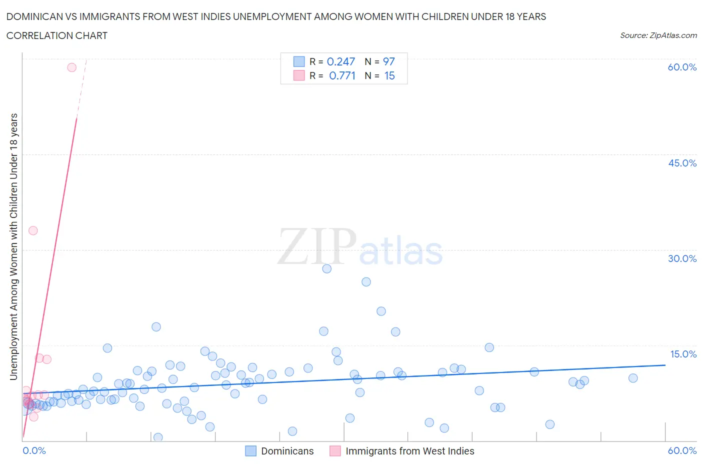 Dominican vs Immigrants from West Indies Unemployment Among Women with Children Under 18 years