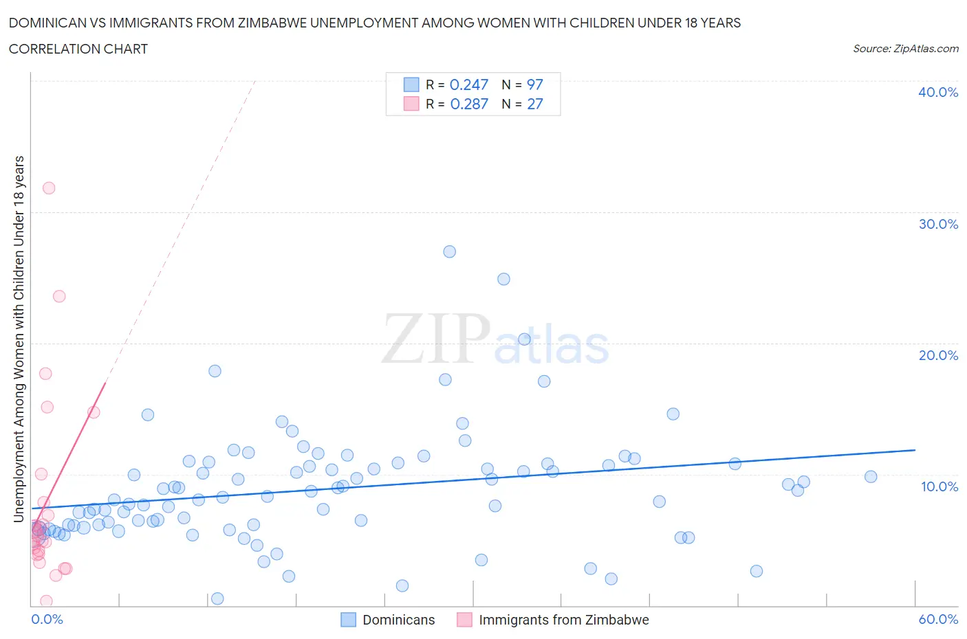 Dominican vs Immigrants from Zimbabwe Unemployment Among Women with Children Under 18 years