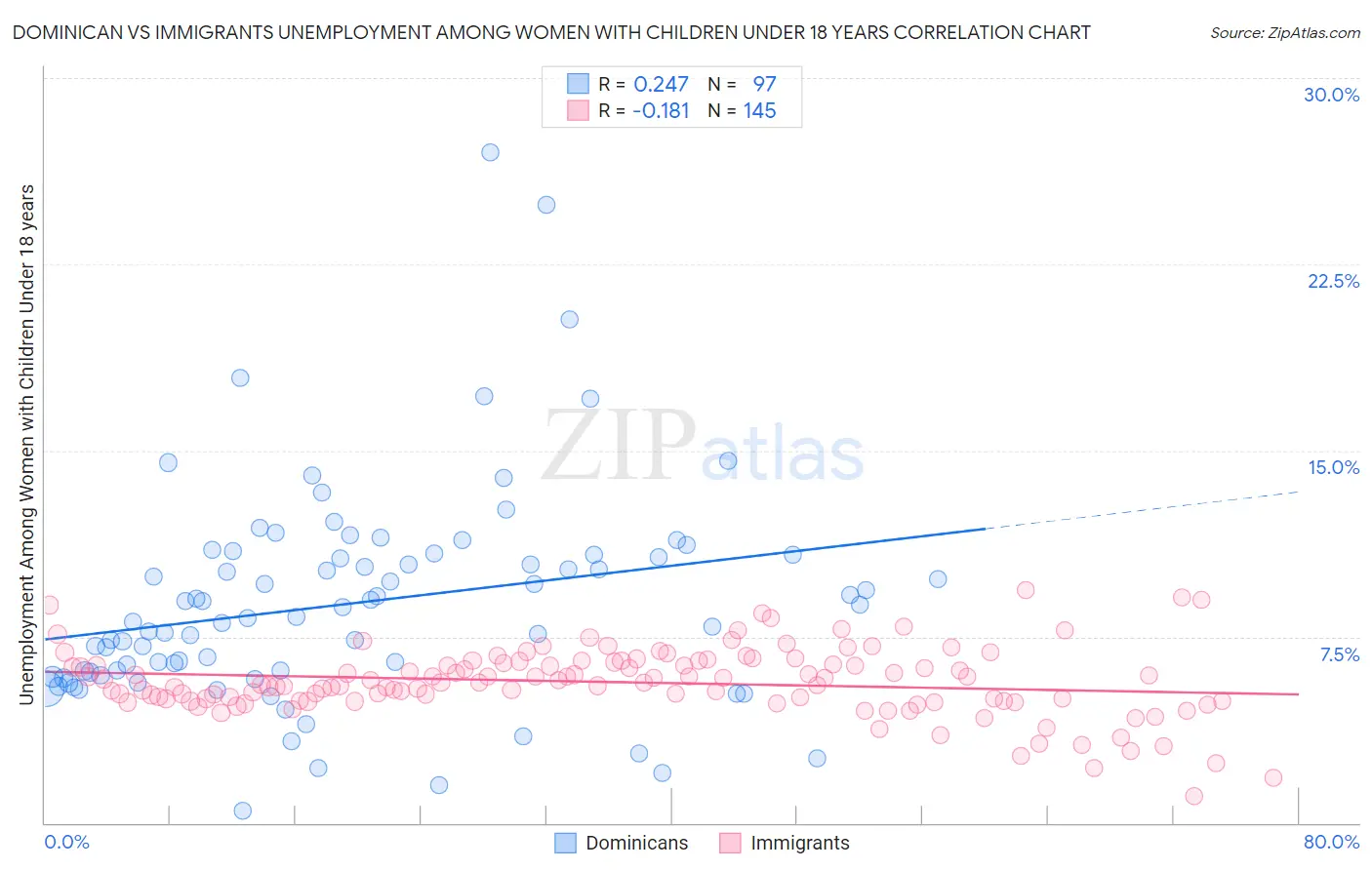 Dominican vs Immigrants Unemployment Among Women with Children Under 18 years