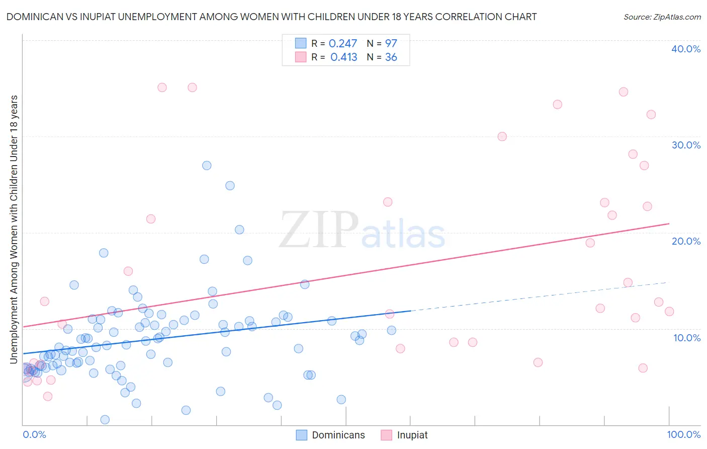 Dominican vs Inupiat Unemployment Among Women with Children Under 18 years