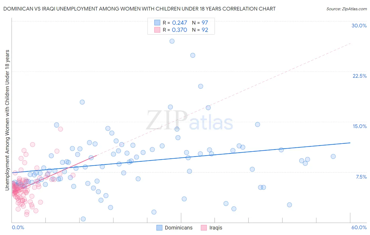 Dominican vs Iraqi Unemployment Among Women with Children Under 18 years