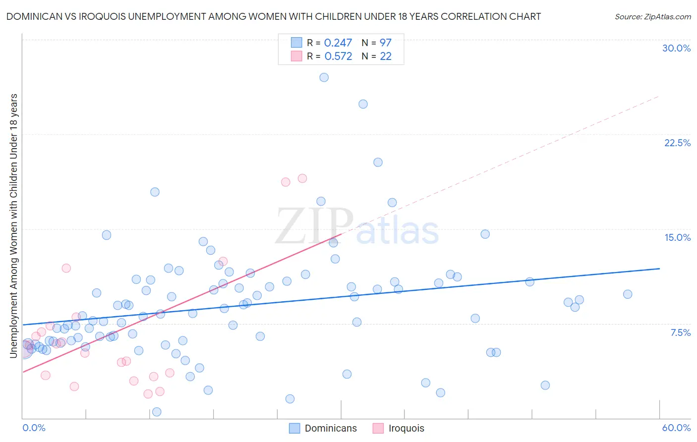 Dominican vs Iroquois Unemployment Among Women with Children Under 18 years