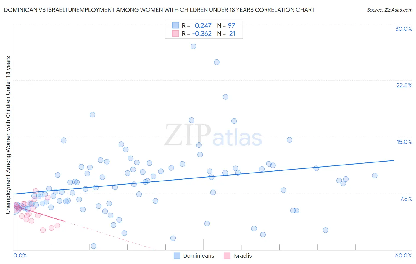 Dominican vs Israeli Unemployment Among Women with Children Under 18 years