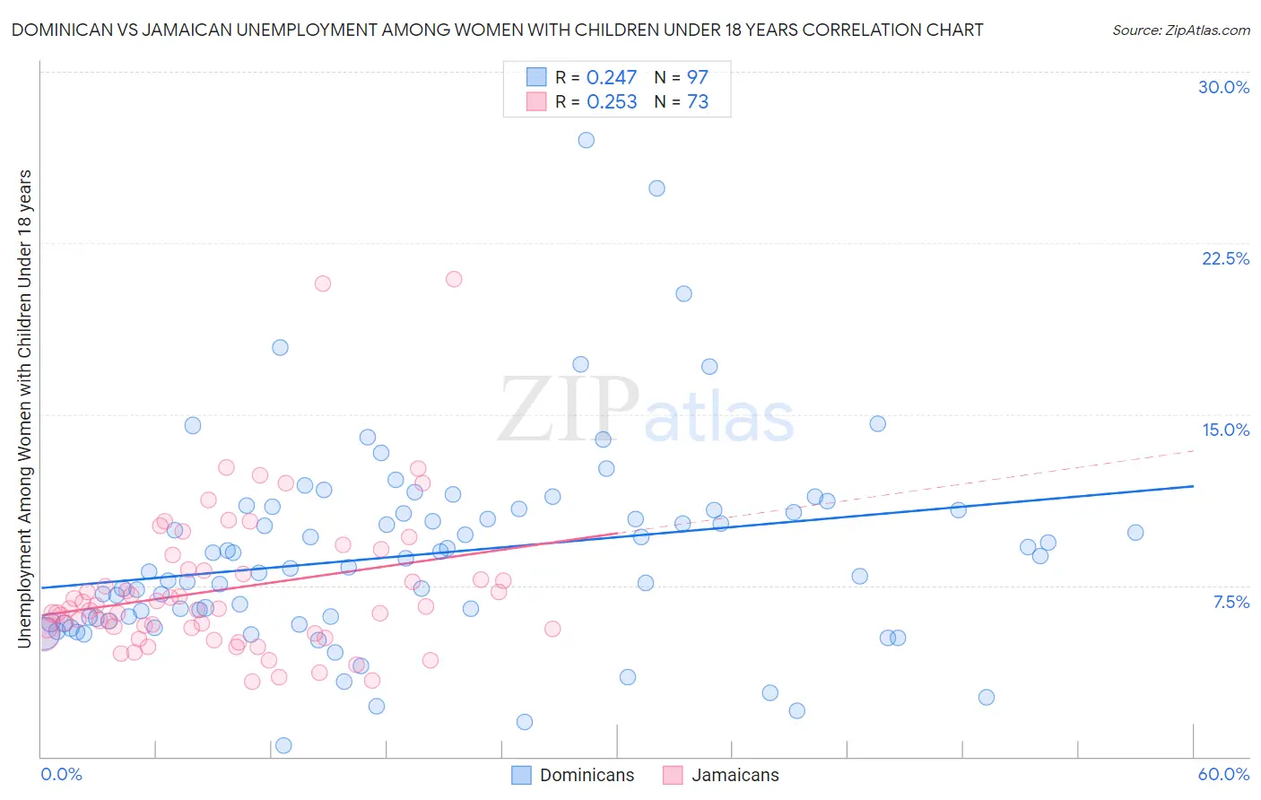 Dominican vs Jamaican Unemployment Among Women with Children Under 18 years