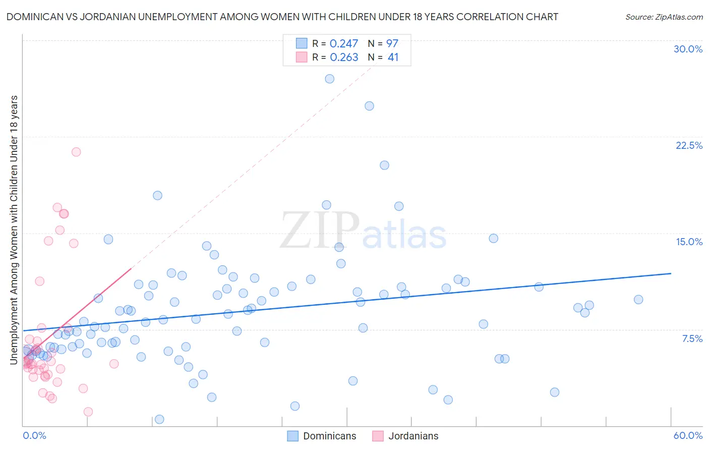 Dominican vs Jordanian Unemployment Among Women with Children Under 18 years