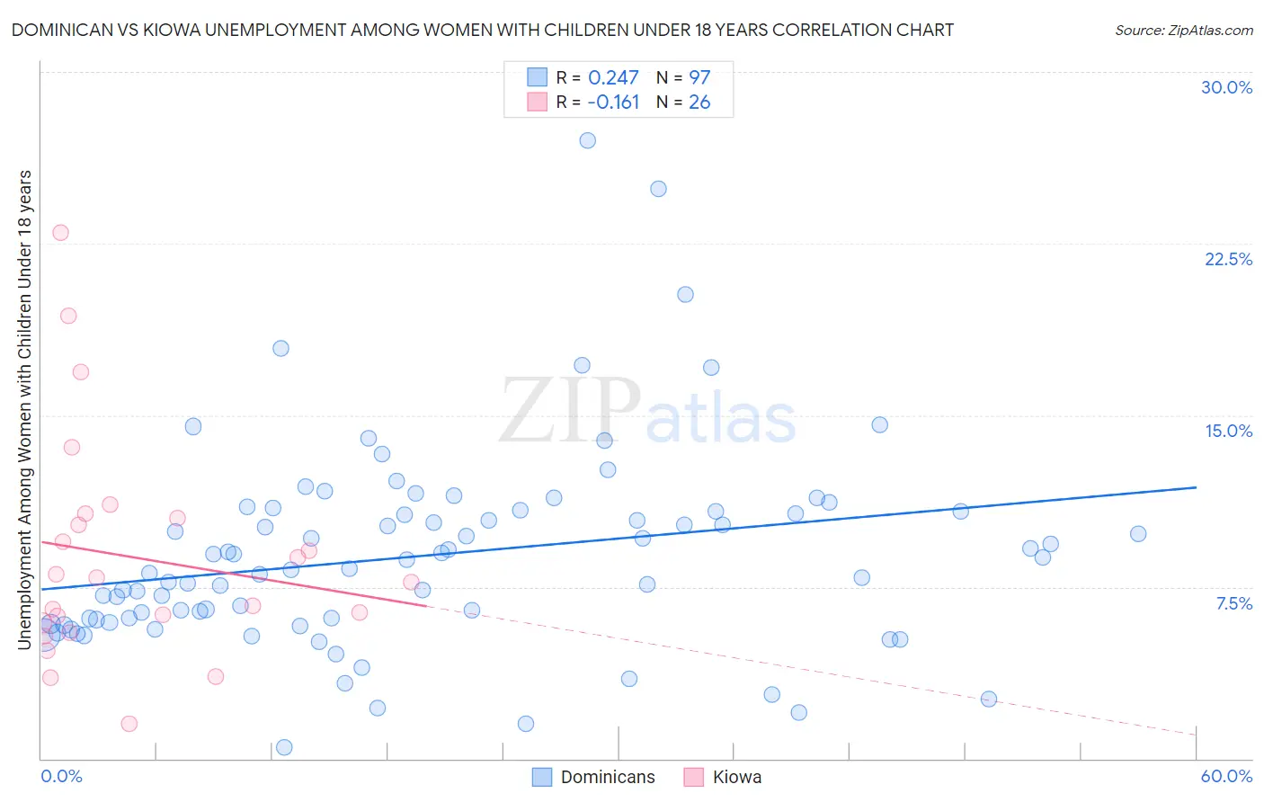 Dominican vs Kiowa Unemployment Among Women with Children Under 18 years