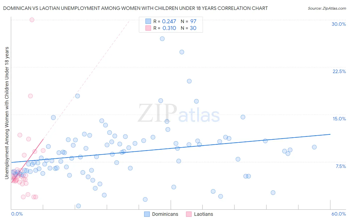 Dominican vs Laotian Unemployment Among Women with Children Under 18 years
