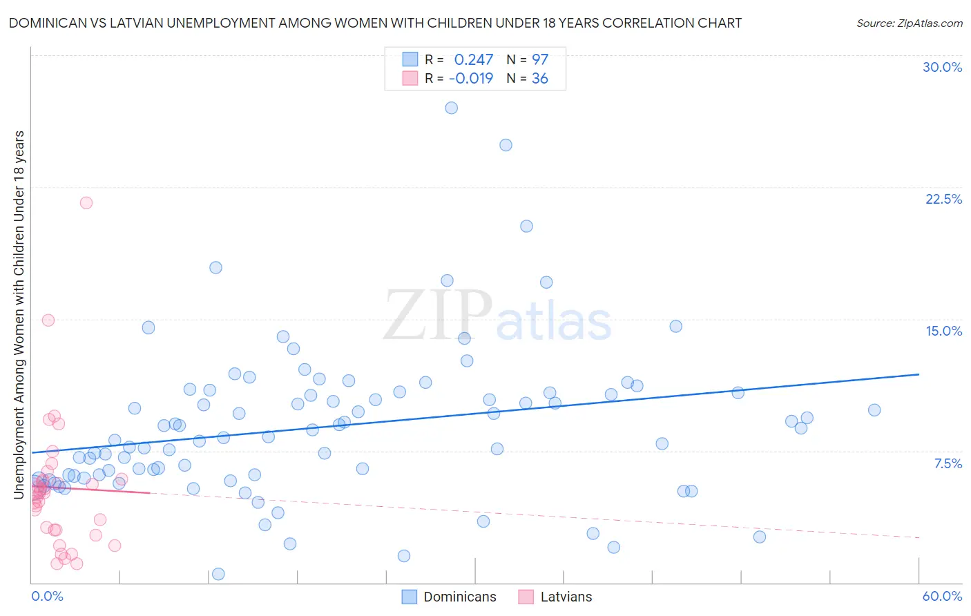 Dominican vs Latvian Unemployment Among Women with Children Under 18 years