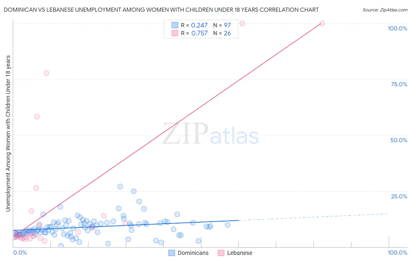 Dominican vs Lebanese Unemployment Among Women with Children Under 18 years