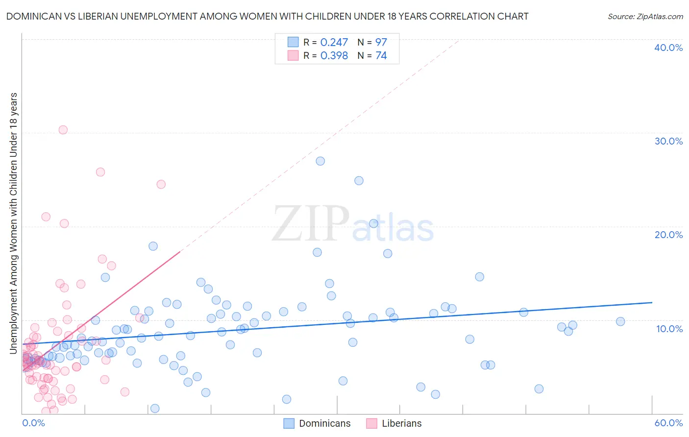 Dominican vs Liberian Unemployment Among Women with Children Under 18 years