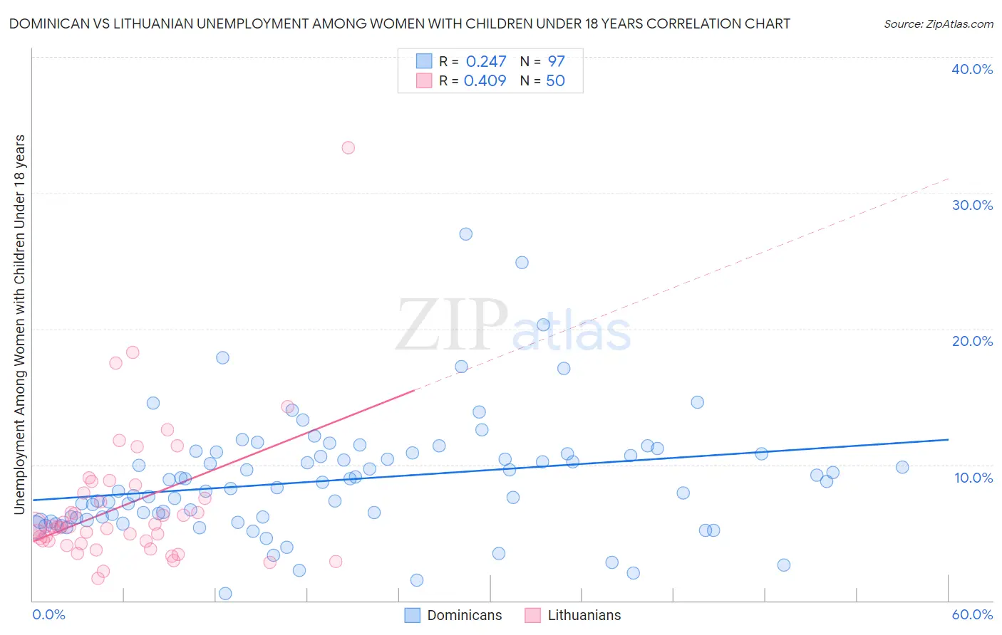 Dominican vs Lithuanian Unemployment Among Women with Children Under 18 years